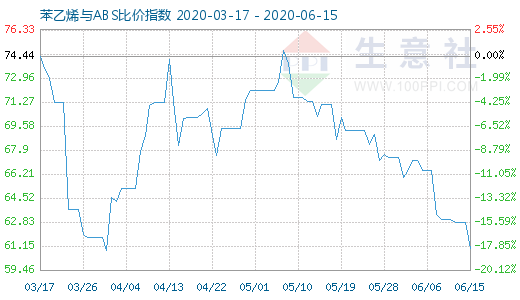 6月15日苯乙烯與ABS比價(jià)指數(shù)圖