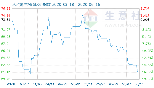 6月16日苯乙烯與ABS比價(jià)指數(shù)圖