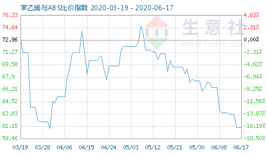 6月17日苯乙烯與ABS比價指數(shù)圖