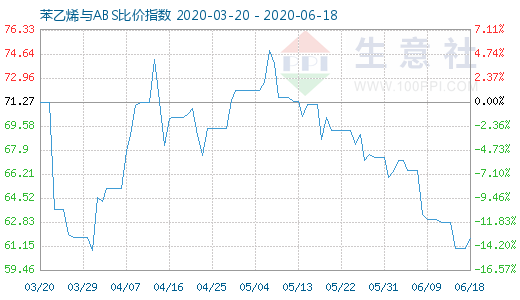 6月18日苯乙烯與ABS比價(jià)指數(shù)圖