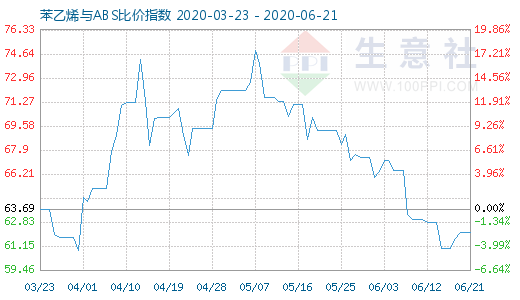 6月21日苯乙烯與ABS比價(jià)指數(shù)圖