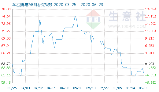 6月23日苯乙烯與ABS比價指數(shù)圖