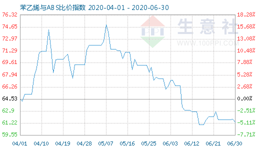 6月30日苯乙烯與ABS比價指數(shù)圖