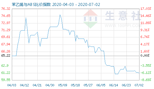 7月2日苯乙烯與ABS比價(jià)指數(shù)圖