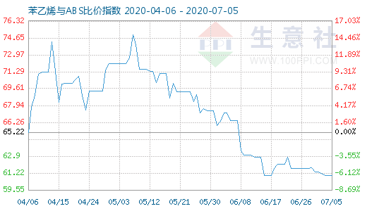 7月5日苯乙烯與ABS比價(jià)指數(shù)圖