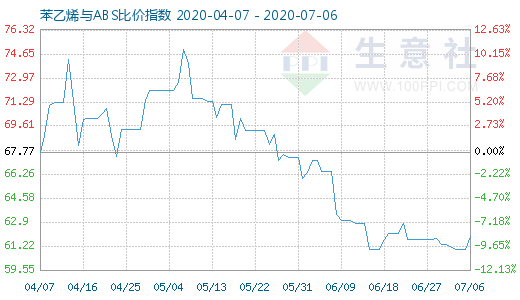 7月6日苯乙烯與ABS比價指數(shù)圖