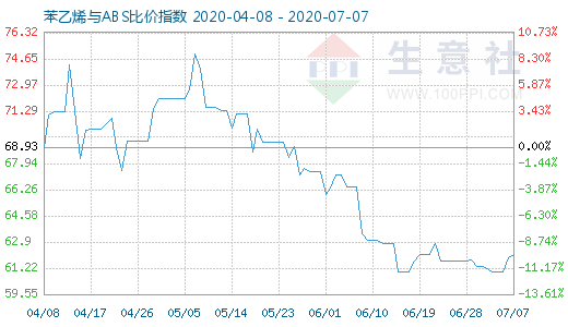 7月7日苯乙烯與ABS比價(jià)指數(shù)圖