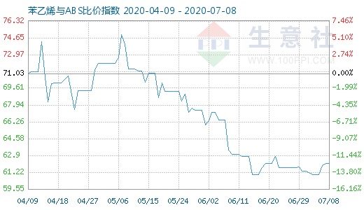 7月8日苯乙烯與ABS比價(jià)指數(shù)圖