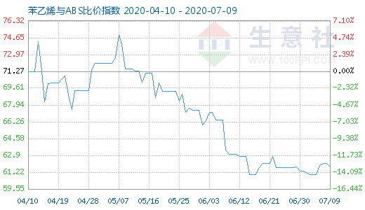 7月9日苯乙烯與ABS比價指數(shù)圖