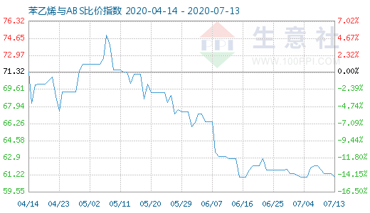 7月13日苯乙烯與ABS比價(jià)指數(shù)圖