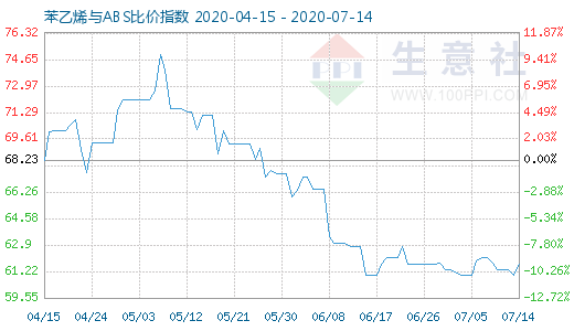 7月14日苯乙烯與ABS比價(jià)指數(shù)圖