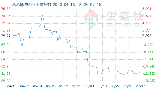 7月15日苯乙烯與ABS比價(jià)指數(shù)圖