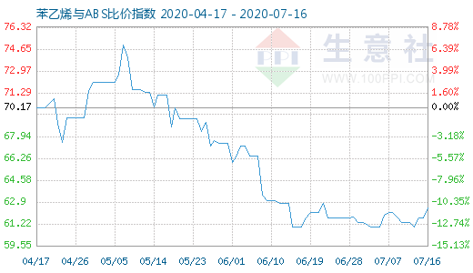 7月16日苯乙烯與ABS比價(jià)指數(shù)圖