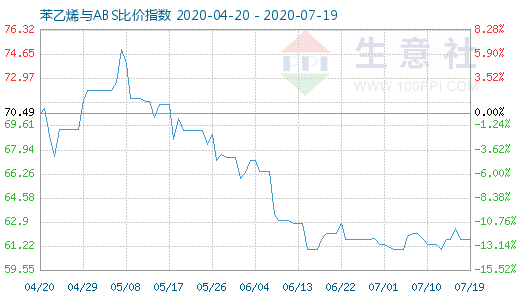 7月19日苯乙烯與ABS比價(jià)指數(shù)圖