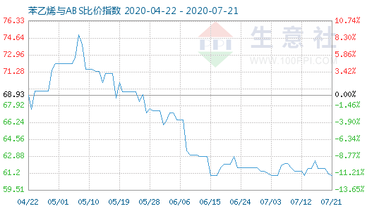 7月21日苯乙烯與ABS比價(jià)指數(shù)圖