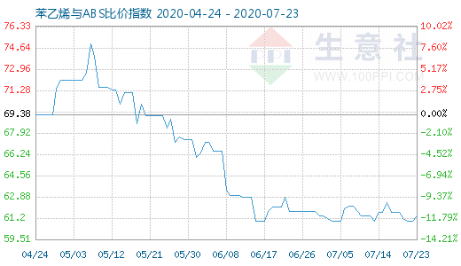 7月23日苯乙烯與ABS比價指數(shù)圖