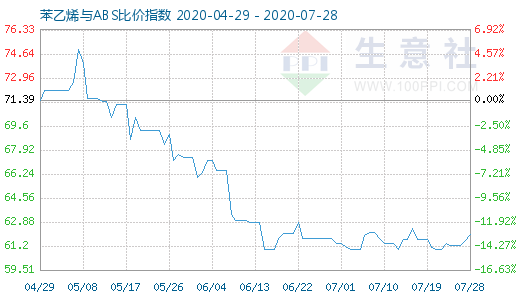 7月28日苯乙烯與ABS比價指數(shù)圖