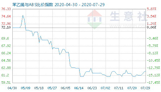 7月29日苯乙烯與ABS比價指數(shù)圖