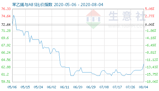 8月4日苯乙烯與ABS比價指數(shù)圖