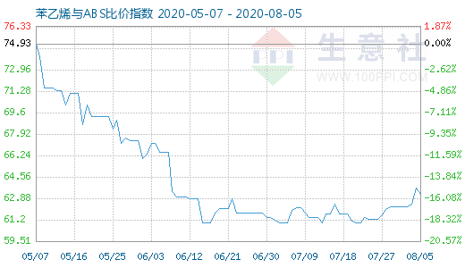 8月5日苯乙烯與ABS比價指數(shù)圖