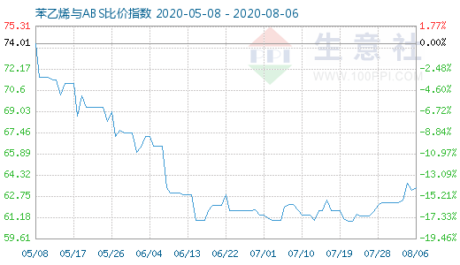 8月6日苯乙烯與ABS比價(jià)指數(shù)圖