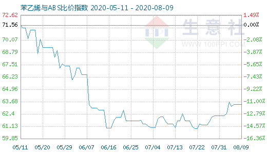 8月9日苯乙烯與ABS比價指數(shù)圖