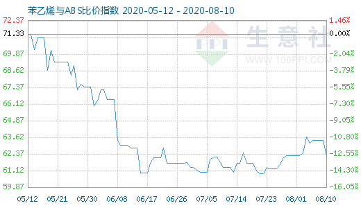 8月10日苯乙烯與ABS比價(jià)指數(shù)圖