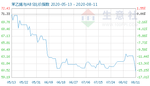 8月11日苯乙烯與ABS比價指數(shù)圖