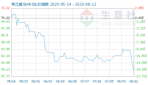 8月12日苯乙烯與ABS比價指數(shù)圖