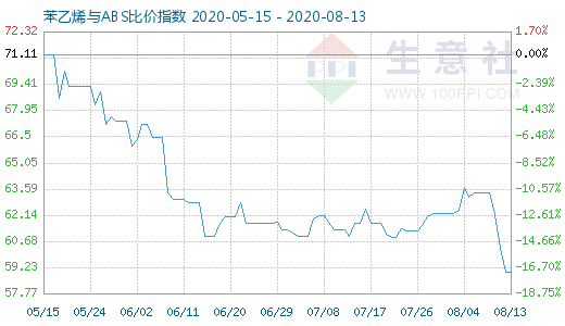 8月13日苯乙烯與ABS比價指數(shù)圖