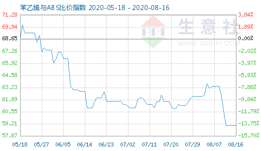 8月16日苯乙烯與ABS比價(jià)指數(shù)圖