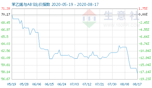 8月17日苯乙烯與ABS比價(jià)指數(shù)圖