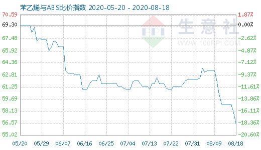 8月18日苯乙烯與ABS比價(jià)指數(shù)圖