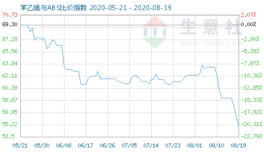 8月19日苯乙烯與ABS比價指數(shù)圖