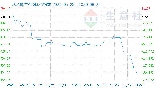 8月23日苯乙烯與ABS比價(jià)指數(shù)圖