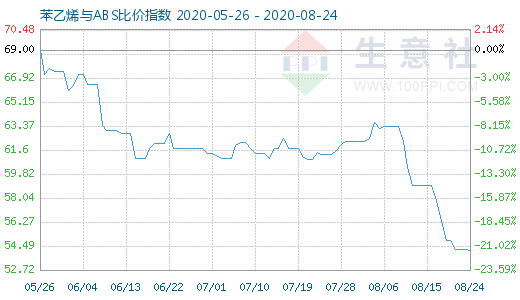 8月24日苯乙烯與ABS比價(jià)指數(shù)圖