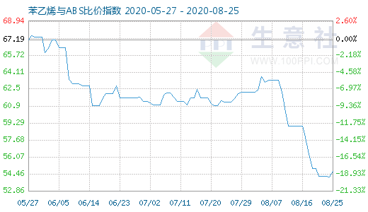 8月25日苯乙烯與ABS比價(jià)指數(shù)圖