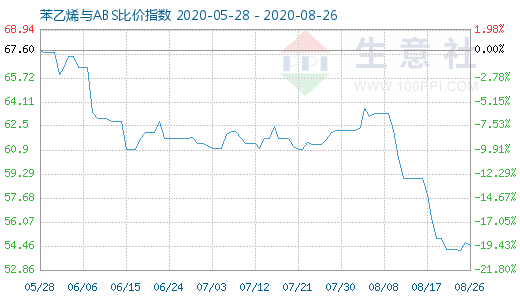 8月26日苯乙烯與ABS比價(jià)指數(shù)圖