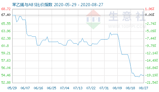 8月27日苯乙烯與ABS比價指數(shù)圖