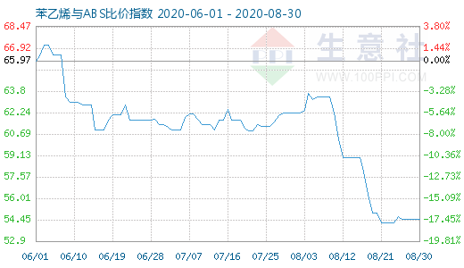 8月30日苯乙烯與ABS比價(jià)指數(shù)圖