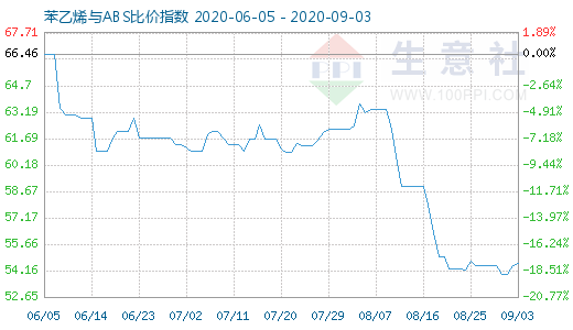 9月3日苯乙烯與ABS比價指數(shù)圖