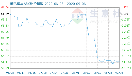 9月6日苯乙烯與ABS比價指數(shù)圖