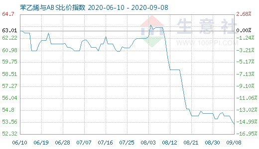 9月8日苯乙烯與ABS比價(jià)指數(shù)圖