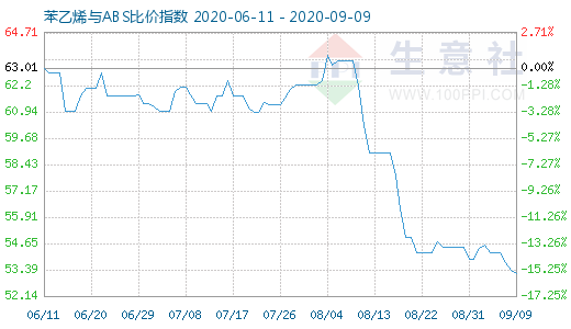 9月9日苯乙烯與ABS比價指數(shù)圖