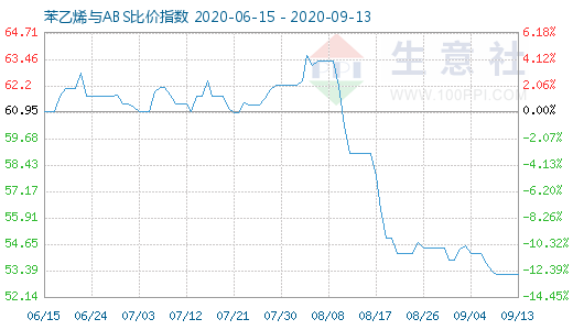 9月13日苯乙烯與ABS比價(jià)指數(shù)圖