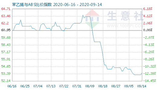 9月14日苯乙烯與ABS比價指數(shù)圖