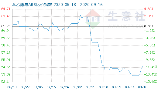 9月16日苯乙烯與ABS比價指數(shù)圖