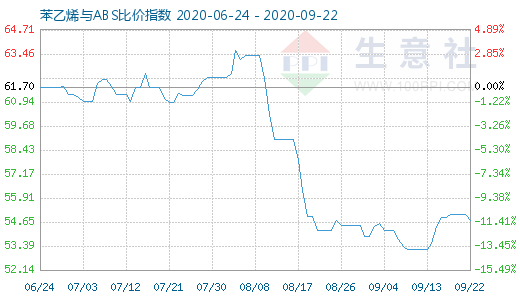 9月22日苯乙烯與ABS比價(jià)指數(shù)圖