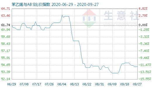 9月27日苯乙烯與ABS比價(jià)指數(shù)圖