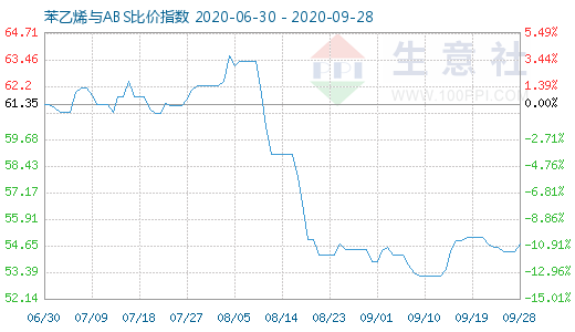 9月28日苯乙烯與ABS比價(jià)指數(shù)圖